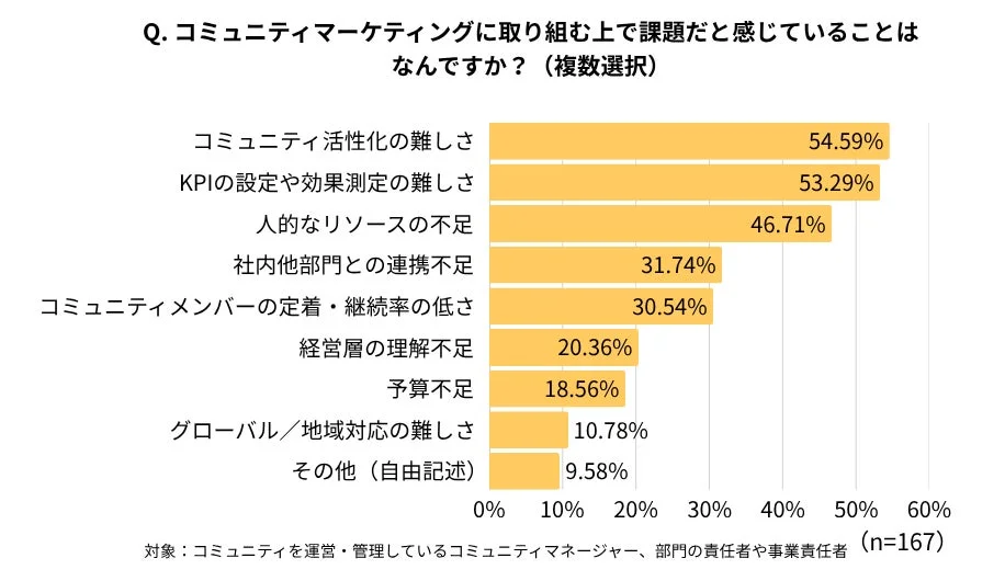 コミュニティマーケティングの課題
