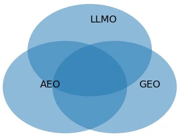 AEO GEO LLMOの重なり