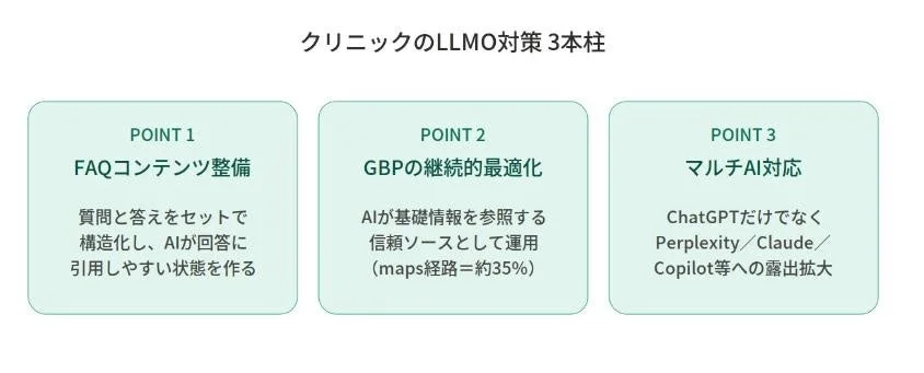 クリニックのLLMO対策 3本柱