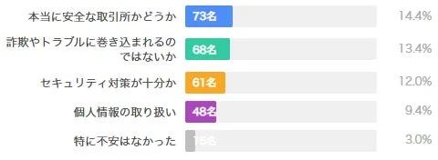 口座開設時の不安要因ランキング