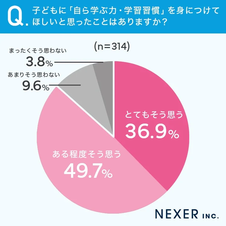 子どもに「自ら学ぶ力・学習習慣」を身につけてほしいかという質問に対するアンケート結果を示す円グラフ