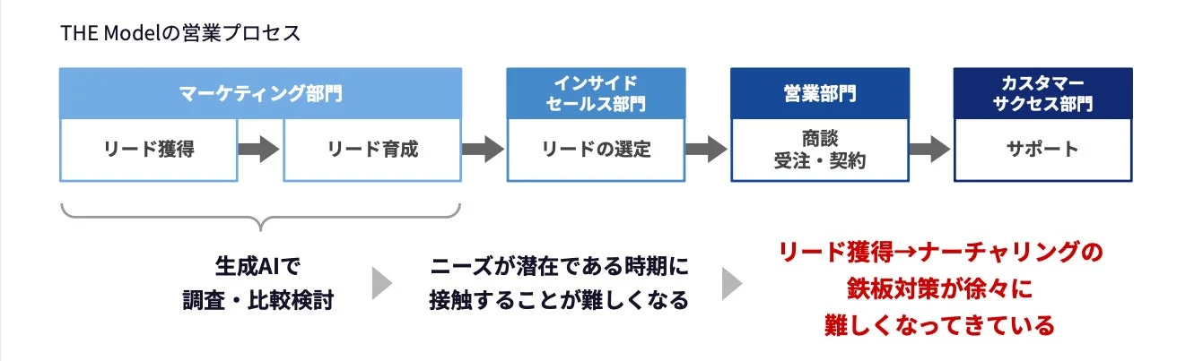 THE Modelの営業プロセスと生成AIの影響