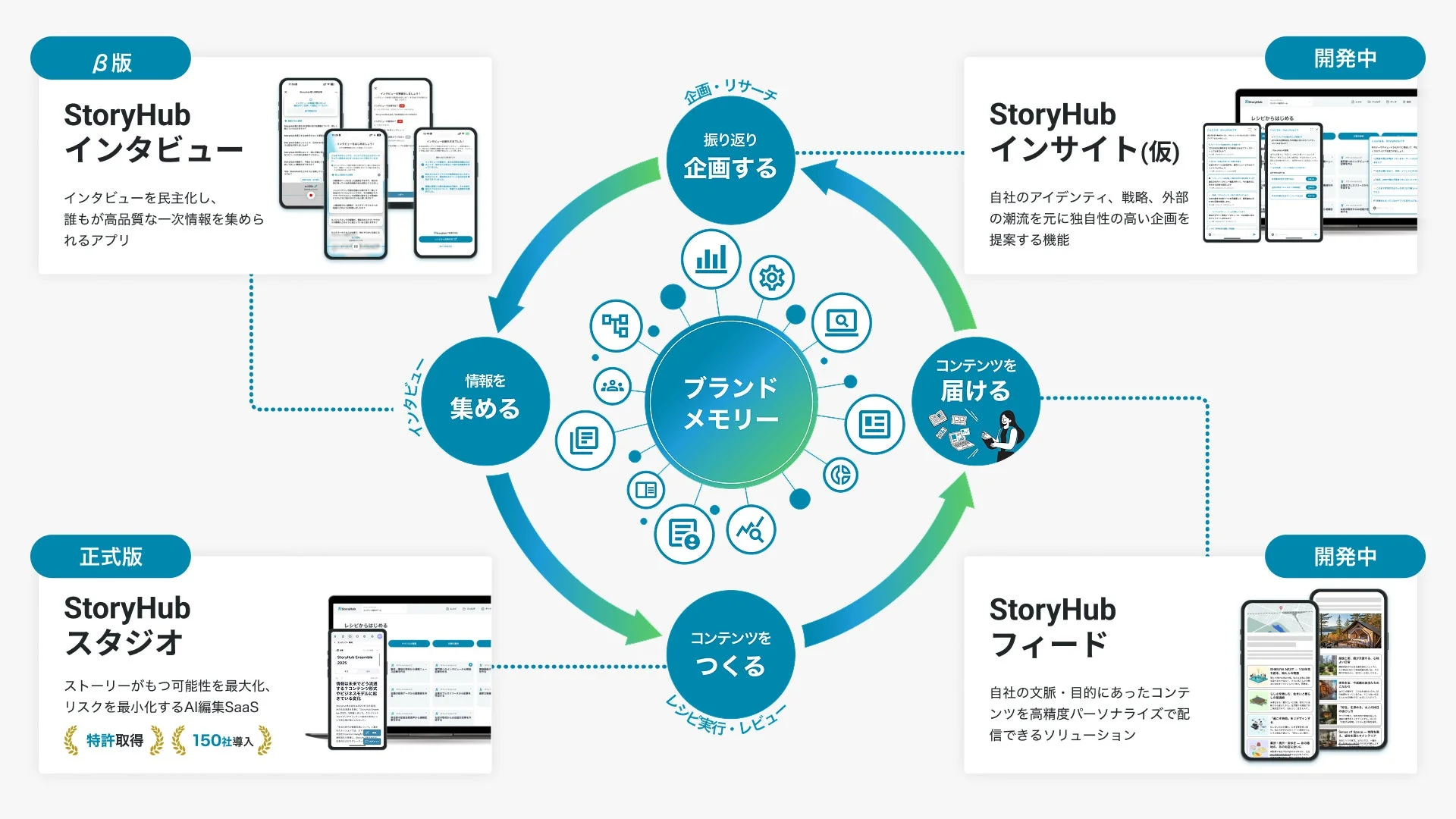 StoryHubのプロダクト群と「ブランドメモリー」を中心としたコンテンツ生成・活用サイクル図