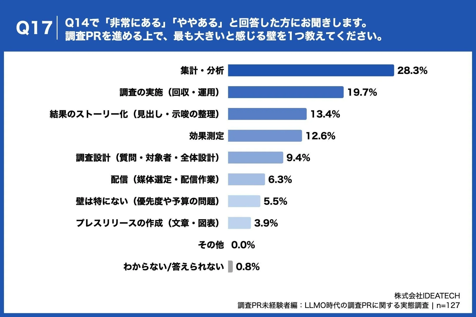 調査PRを進める上で最も大きいと感じる壁