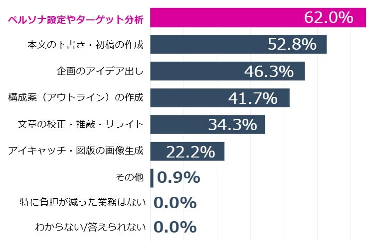 様々な業務における負担軽減の割合を示す棒グラフ