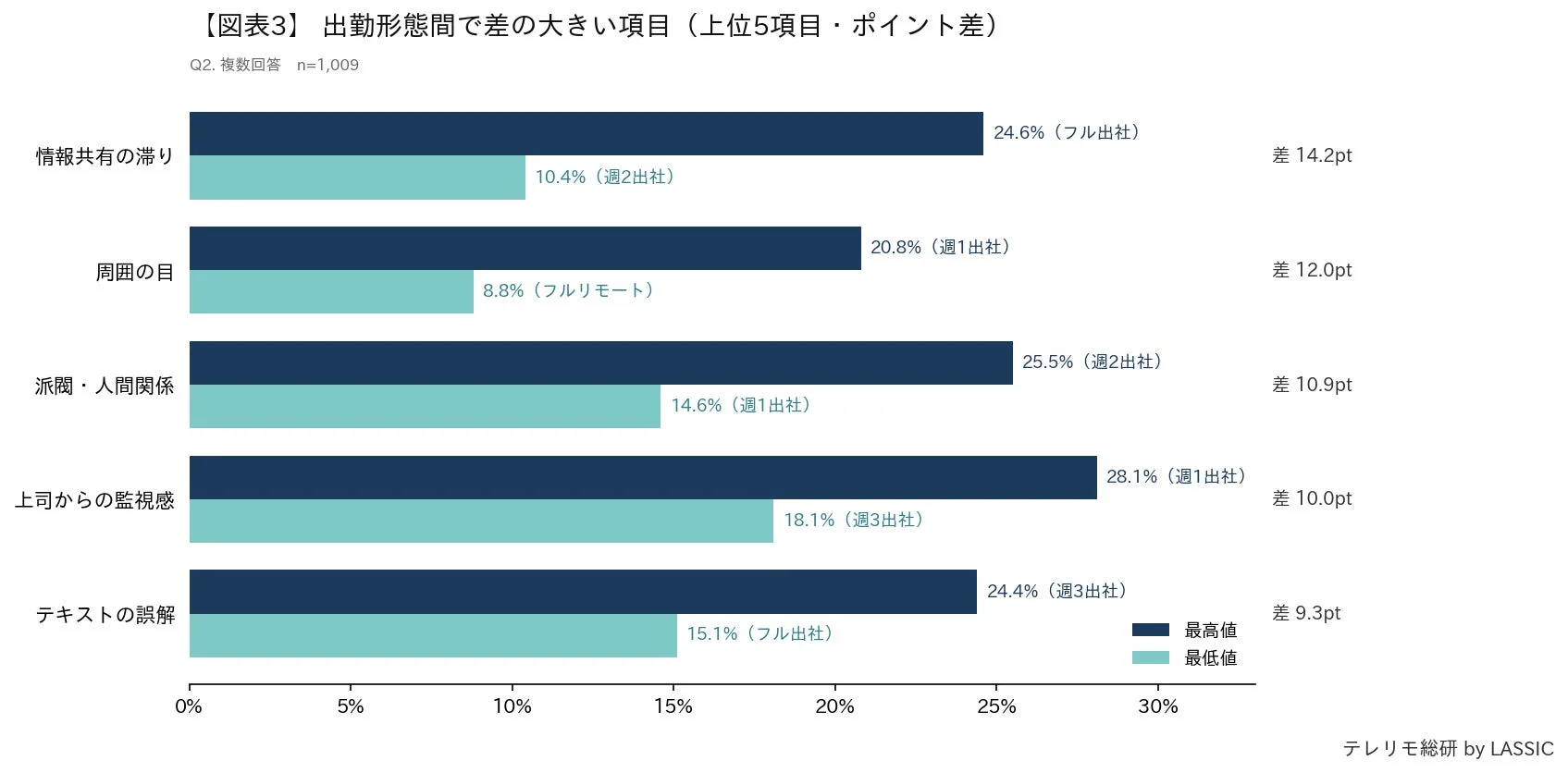 出勤形態間で差の大きい項目(上位5項目・ポイント差)