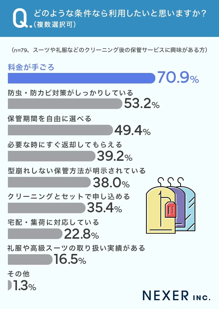 クリーニング後の保管サービス利用の条件