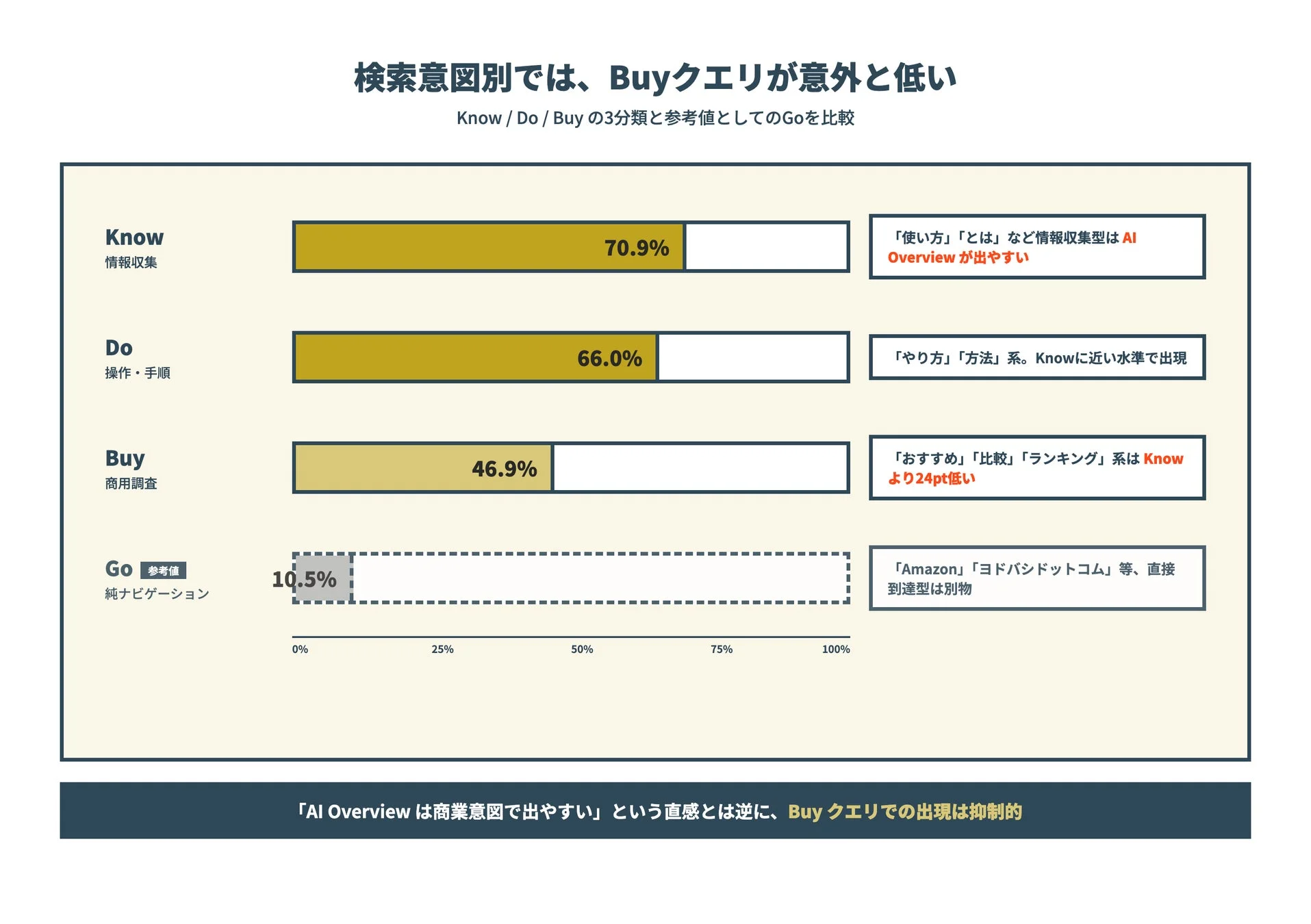 AI Overviewと検索意図の関係