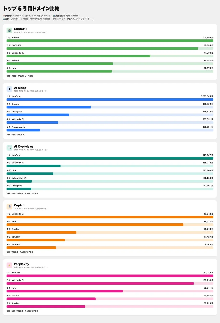 トップ 5 引用ドメイン比較