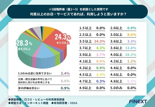 何星以上のお店・サービスであれば、利用しようと思いますか？