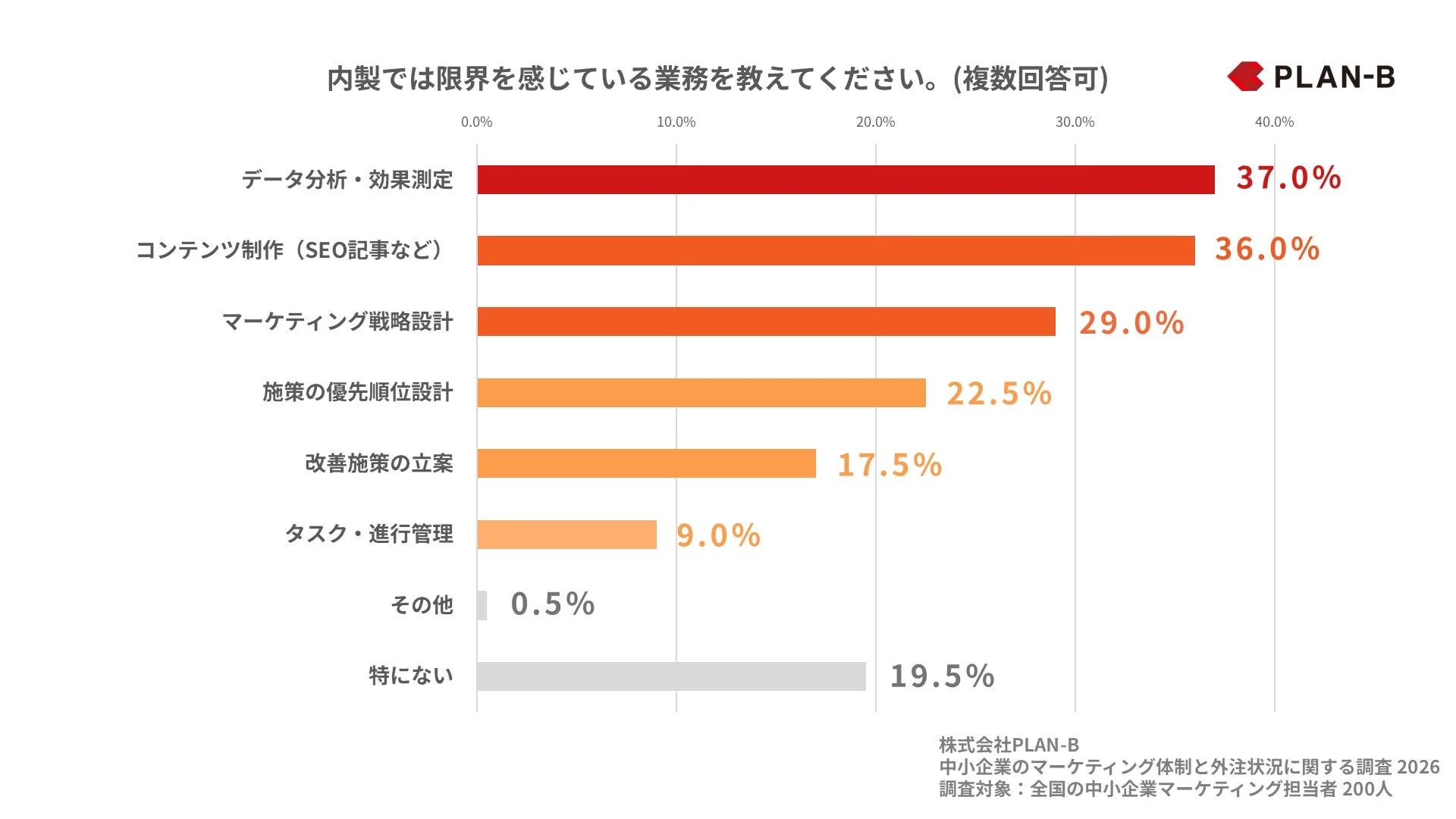 中小企業のマーケティング担当者が内製で限界を感じている業務のグラフ