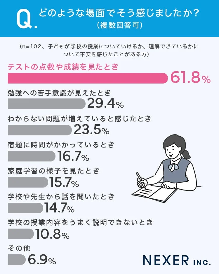 子どもの学業に関する保護者の不安を感じた場面を示す棒グラフ
