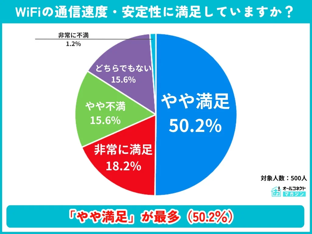 通信速度・安定性の満足度