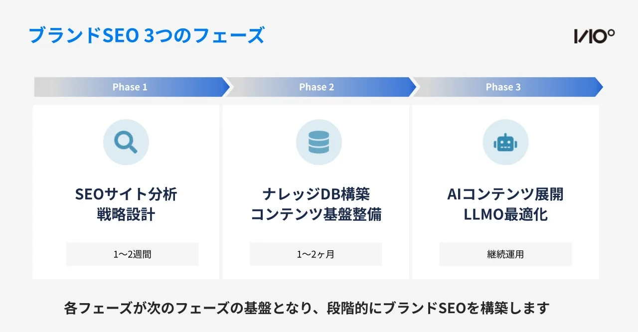 ブランドSEO 3つのフェーズ