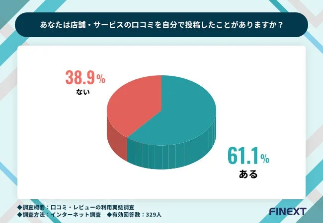 あなたは店舗・サービスの口コミを自分で投稿したことがありますか？