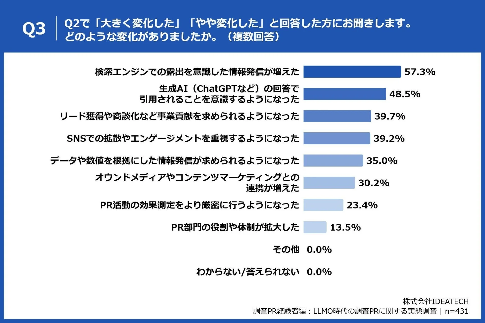 PR活動の方針変化の内容