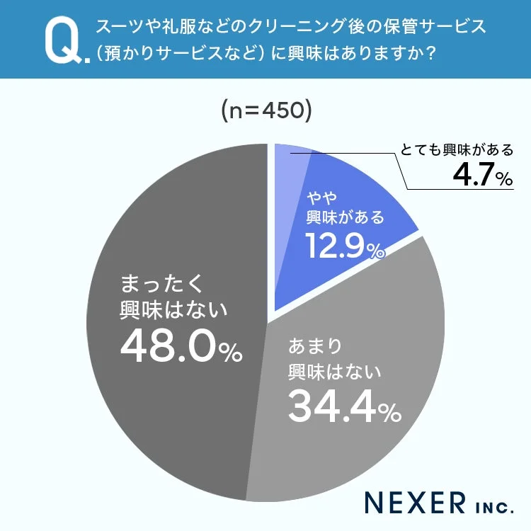 クリーニング後の保管サービスへの興味