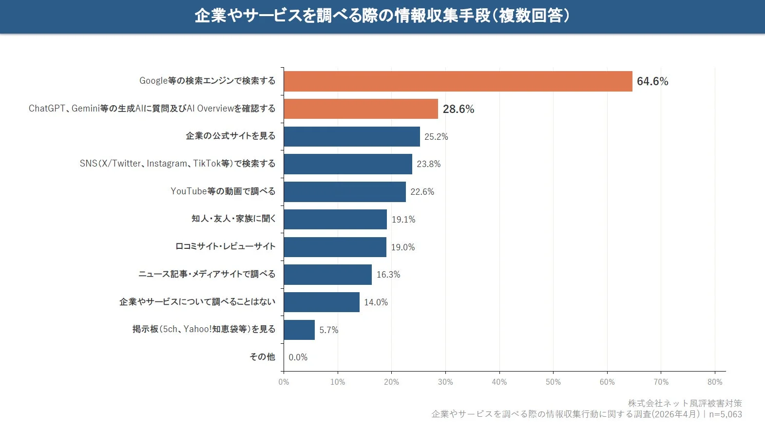 企業やサービスを調べる際の情報収集手段