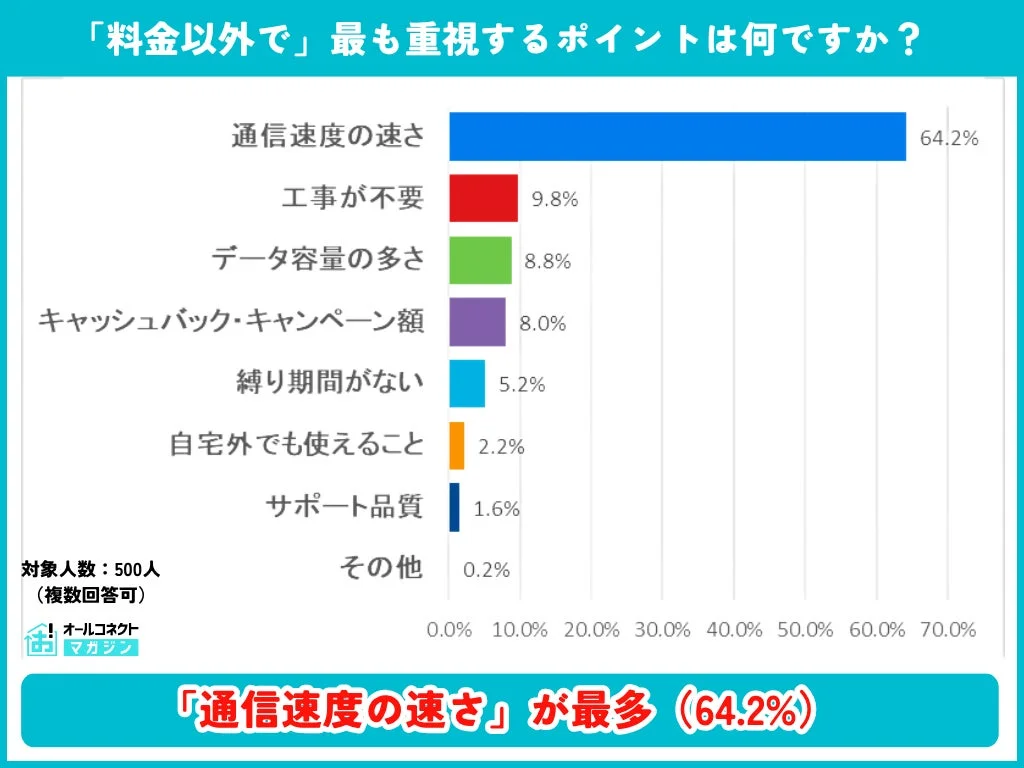 料金以外で重視するポイント