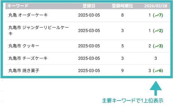 主要キーワードで1上位表示