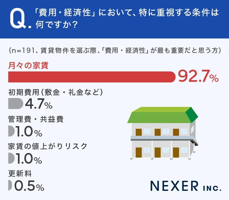 「費用・経済性」において、特に重視する条件