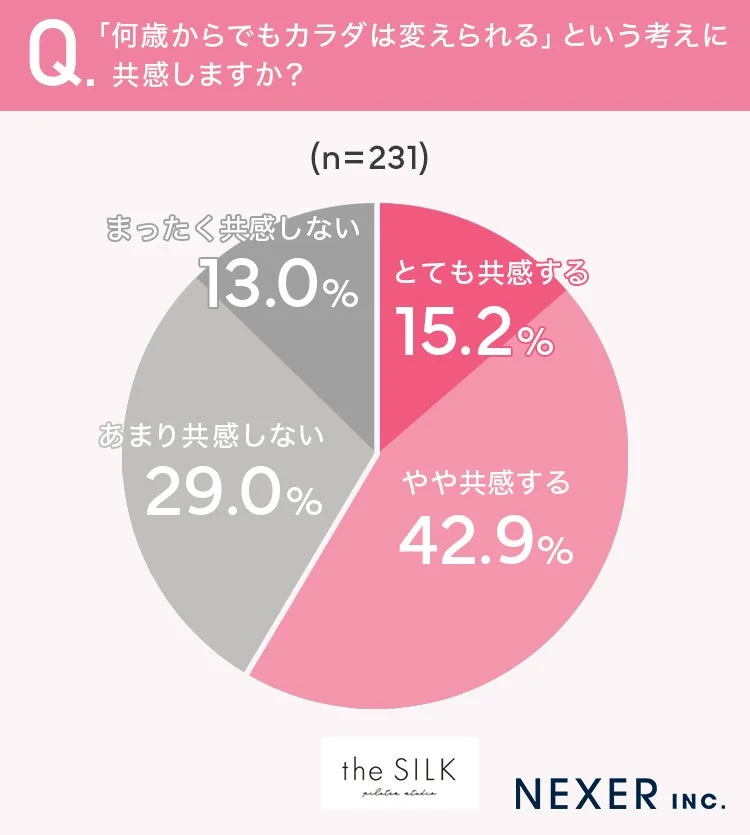 「何歳からでもカラダは変えられる」という考えに共感しますか？