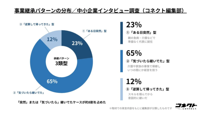 【118社調査】事業承継は「突然」訪れる？！中小企業のリアルな声から見えた3つの承継パターン