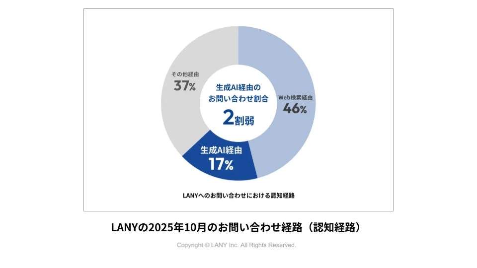 LANYへのお問い合わせにおける認知経路