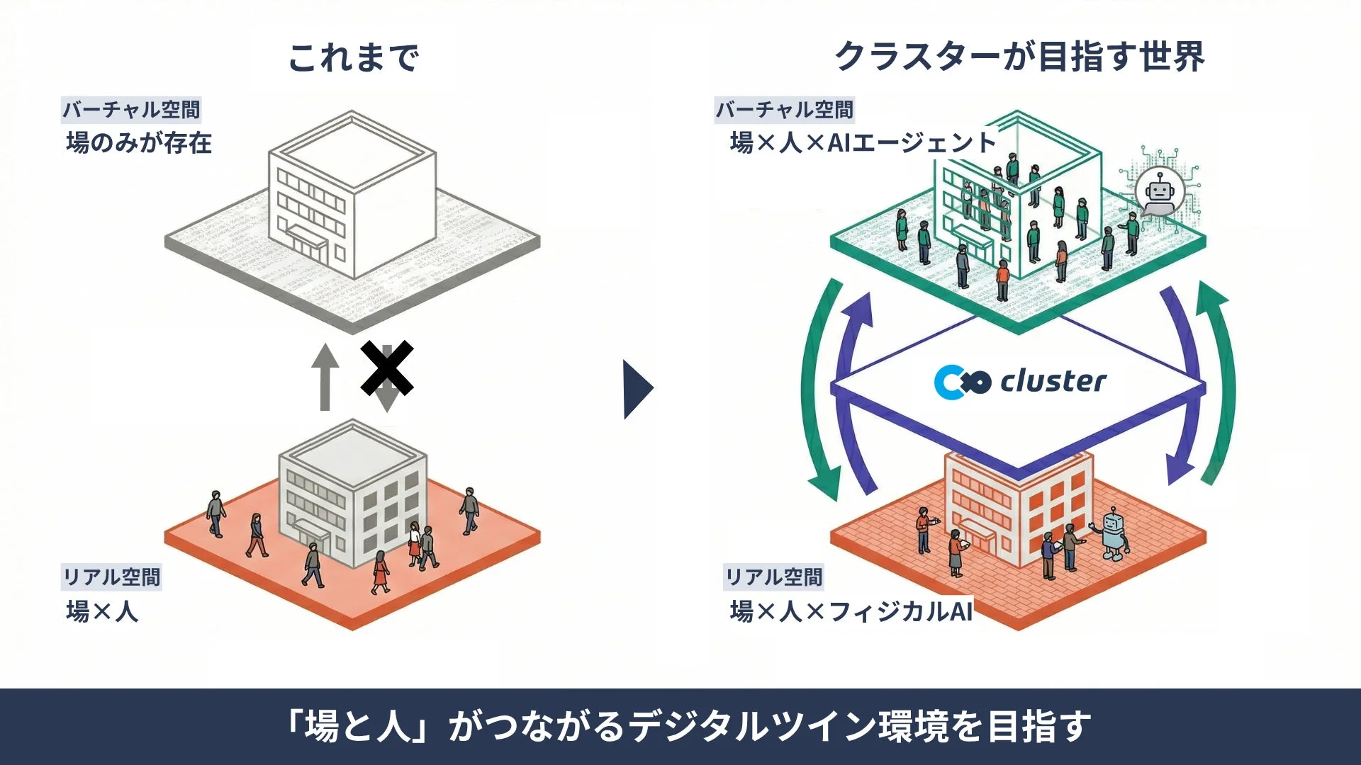 これまで分断されていたバーチャル空間とリアル空間を、「場と人」が連携するデジタルツイン環境へと進化させる概念図です。clusterはAIエージェントとフィジカルAIを介して両空間を繋ぎ、新しい世界を目指します。