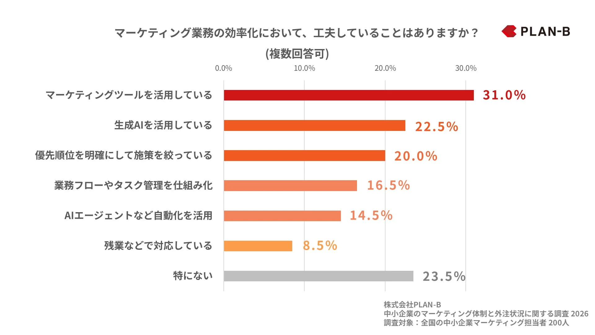 中小企業のマーケティング業務効率化に関する工夫を尋ねたアンケート結果を示す棒グラフ
