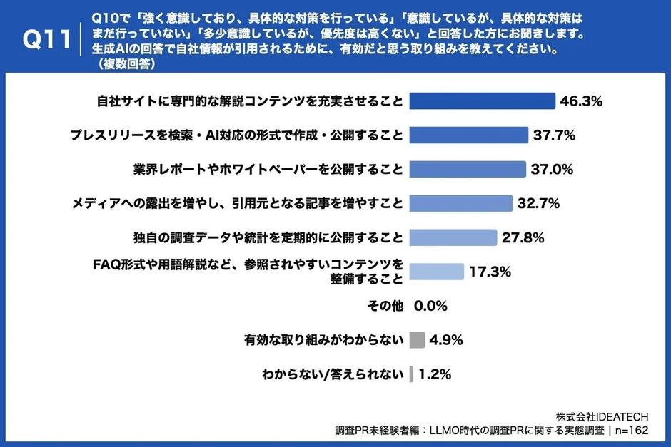 生成AIの回答で自社情報が引用されるために有効な取り組み