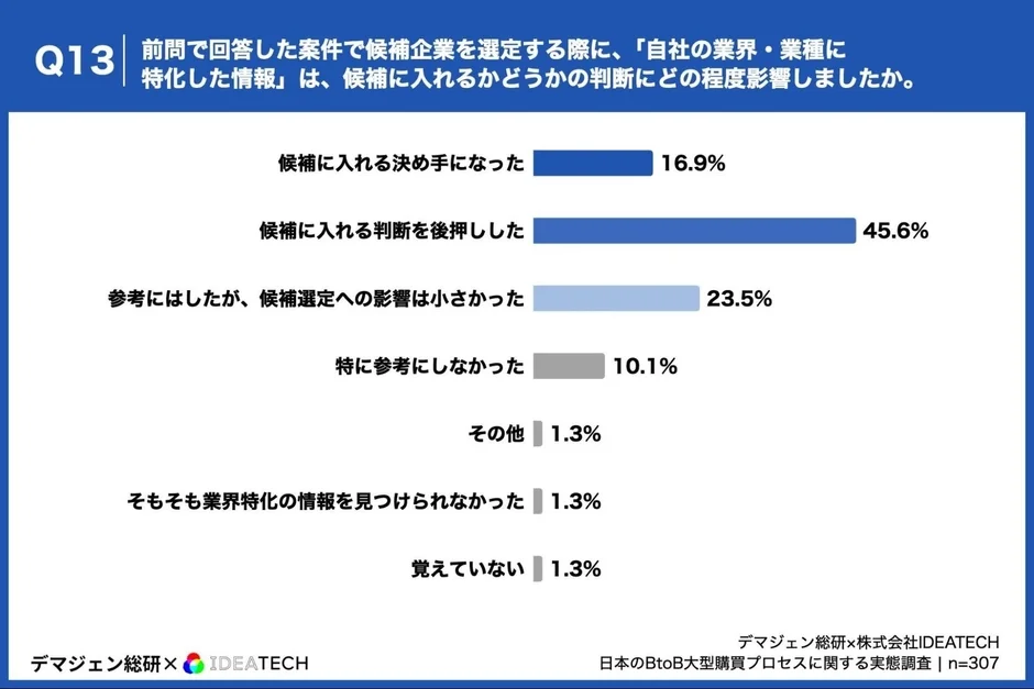 候補選定における業界特化情報の影響度