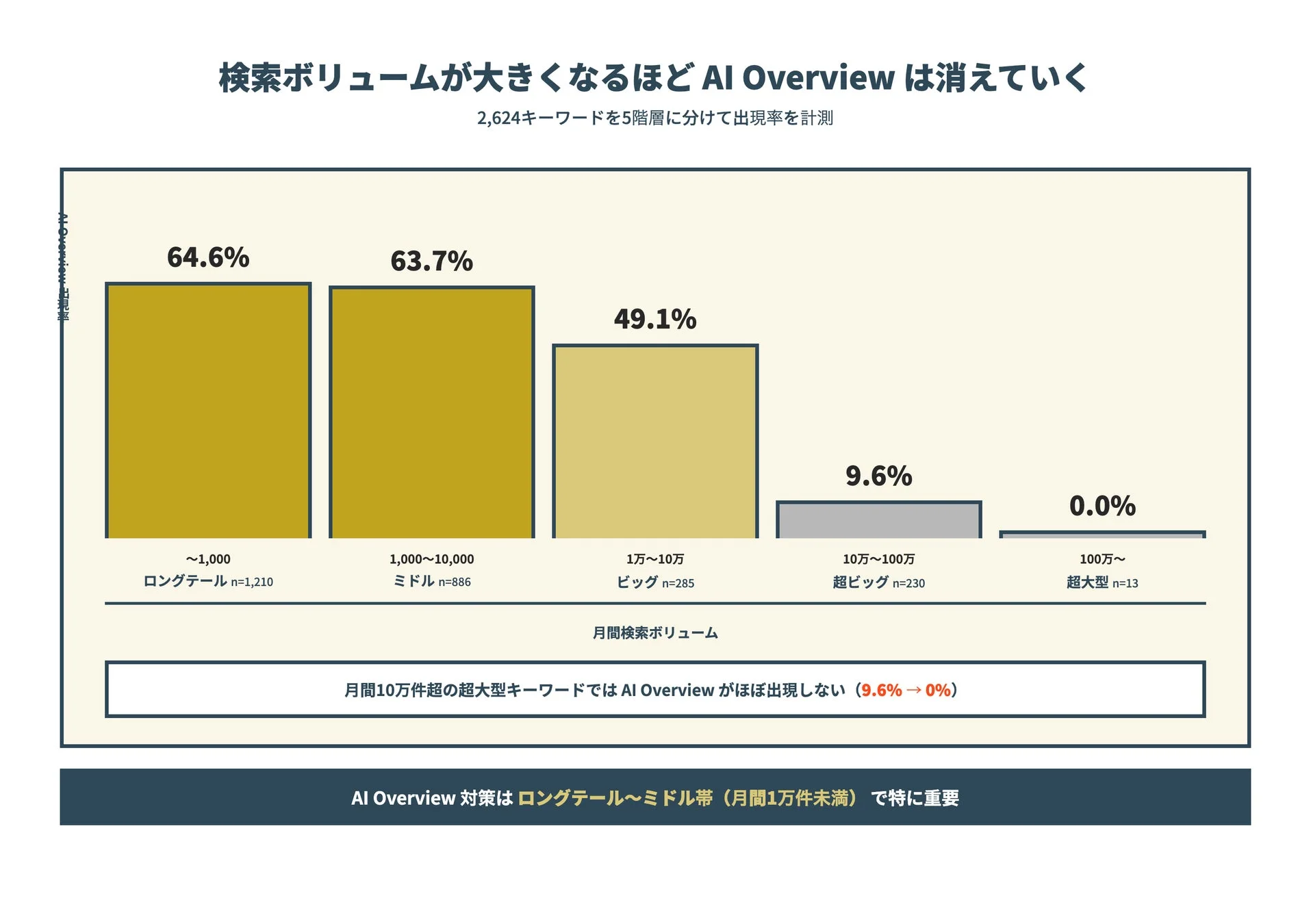 AI Overviewと検索ボリュームの関係