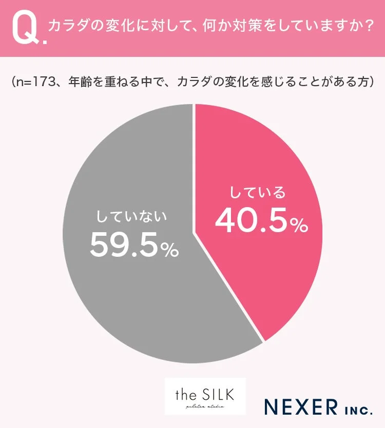 カラダの変化に対して、何か対策をしていますか？