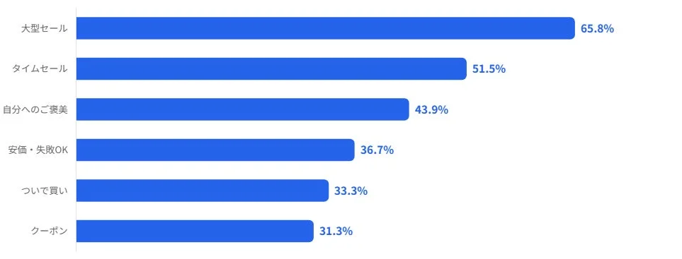 衝動買いのきっかけグラフ
