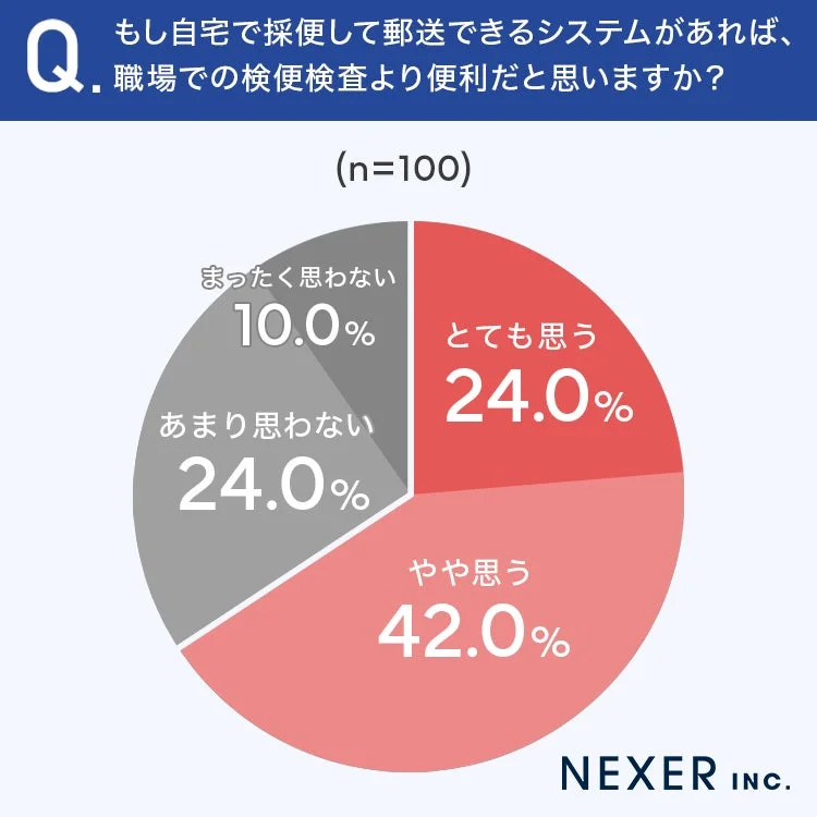 自宅採便・郵送システムへの需要