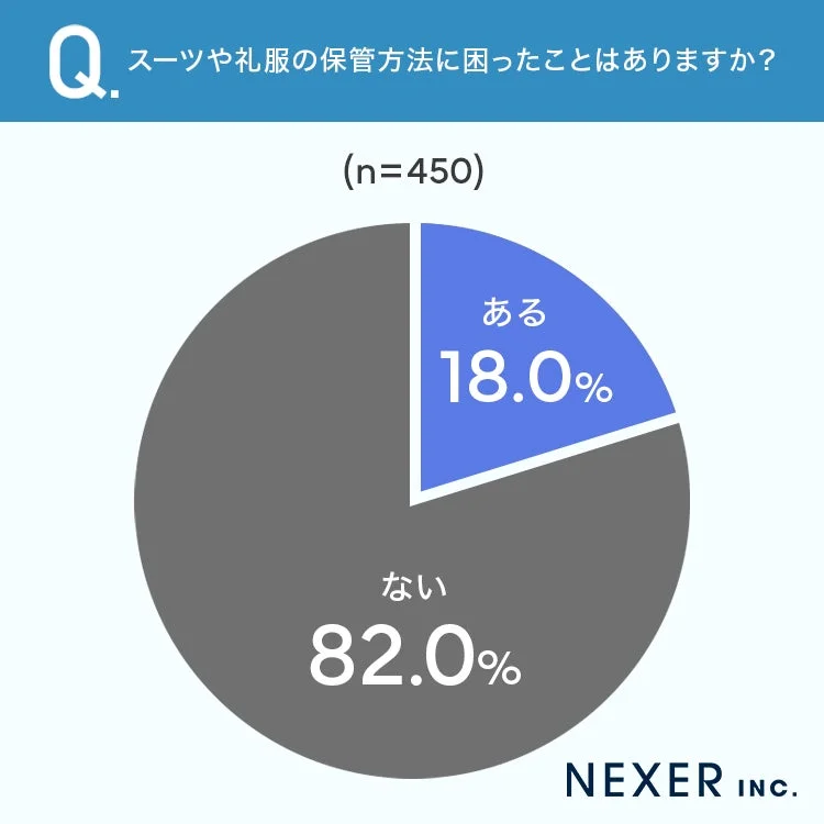 スーツや礼服の保管方法に困った経験の有無