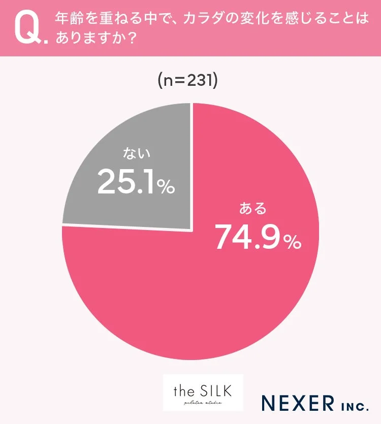 年齢を重ねる中で、カラダの変化を感じることはありますか？