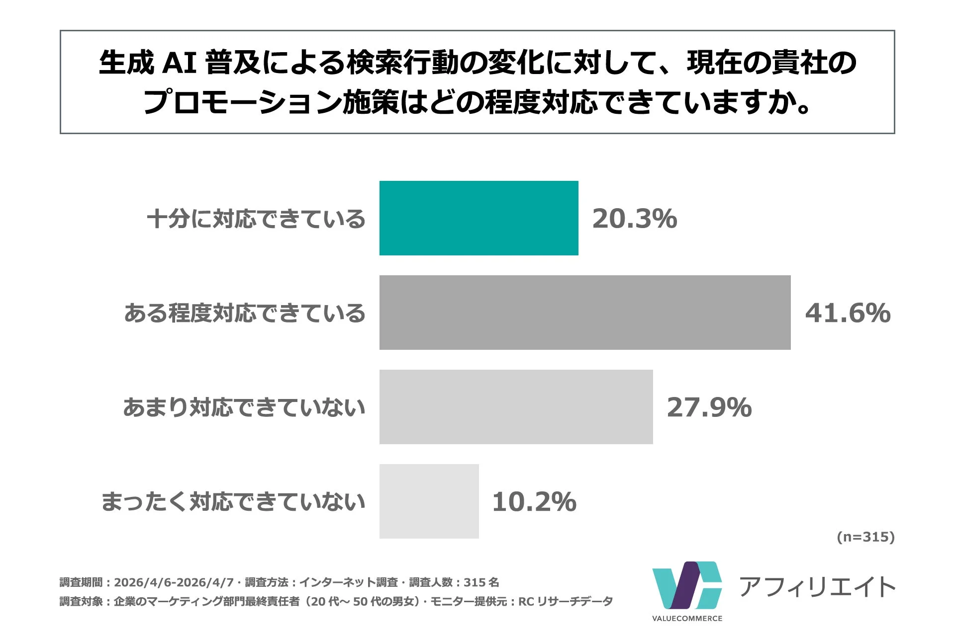 生成 AI 普及による検索行動の変化に対して、現在の貴社のプロモーション施策はどの程度対応できていますか。