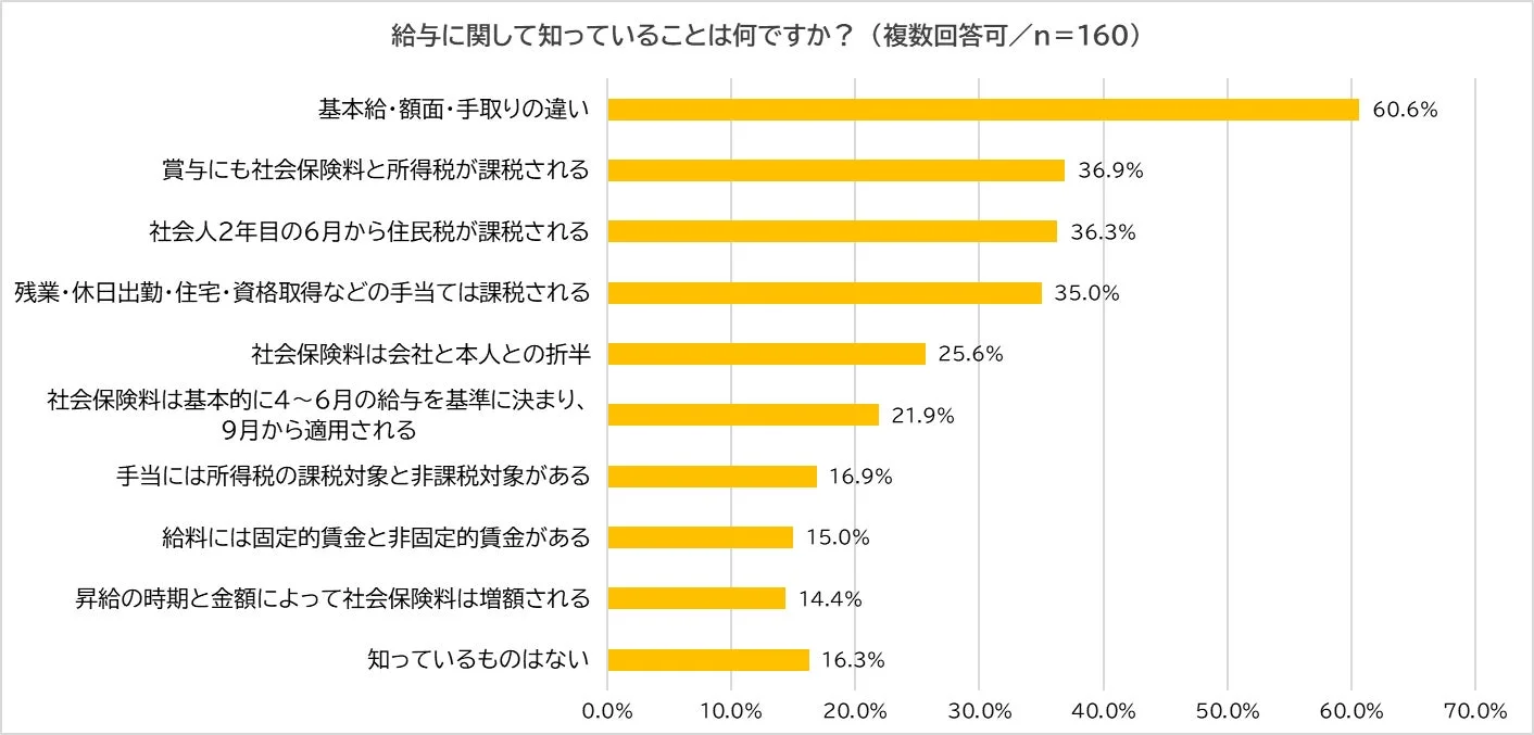 給与に関して知っていることは何ですか？