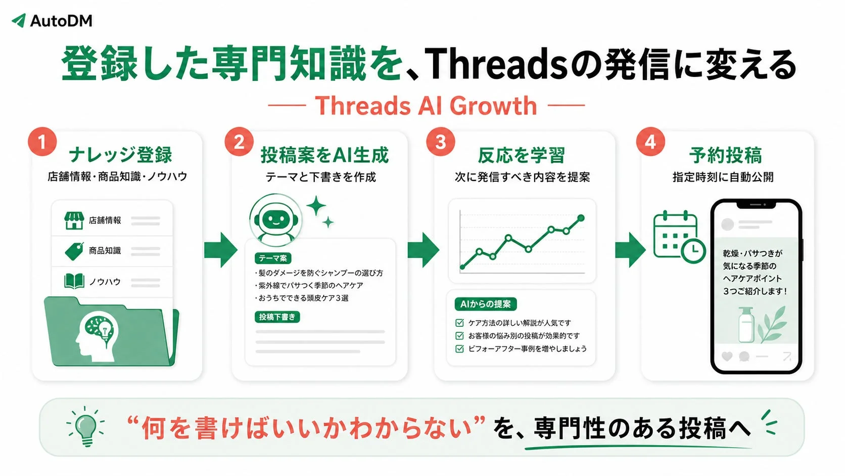 AutoDMの「Threads AI Growth」は、登録した専門知識を元にAIがThreads投稿を生成・最適化し、自動公開するサービスです。ナレッジ登録から反応学習、予約投稿までの一連の流れで、専門性のあるコンテンツ作成を支援します。
