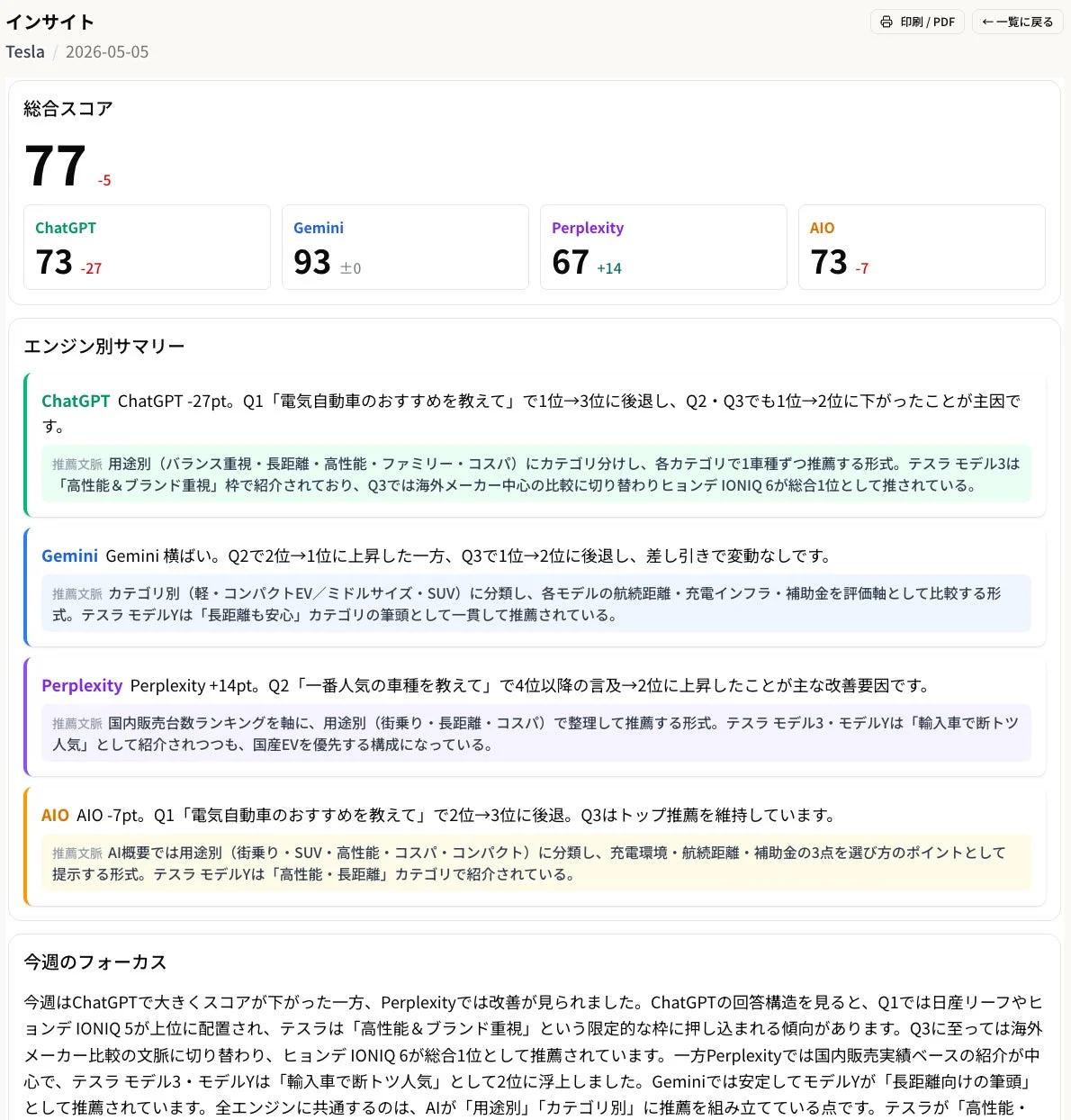 AIモデルがテスラ車をどう推薦しているか分析したレポート。ChatGPTはスコア低下、Perplexityは改善。各AIの推薦傾向とテスラの評価軸が示されている。