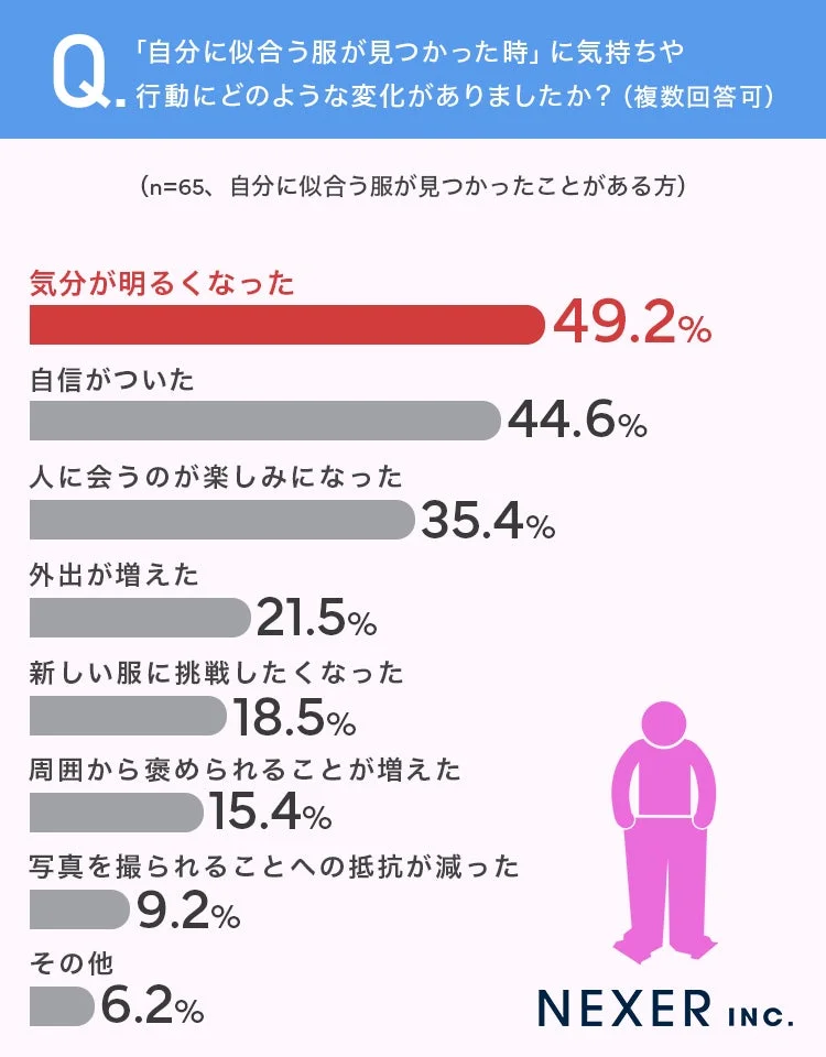 似合う服が見つかった時の気持ちや行動の変化