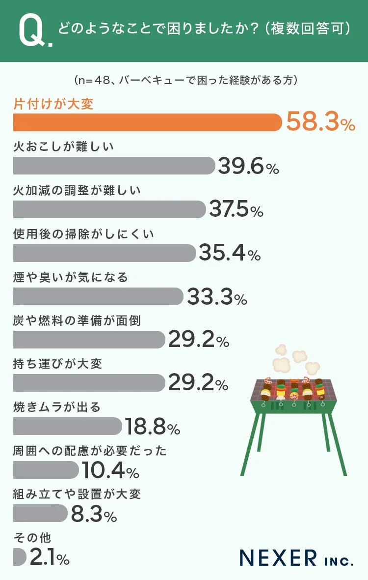 どのようなことで困りましたか?
