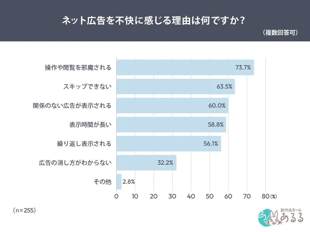 不快理由1位は「操作や閲覧を邪魔される」73.7％