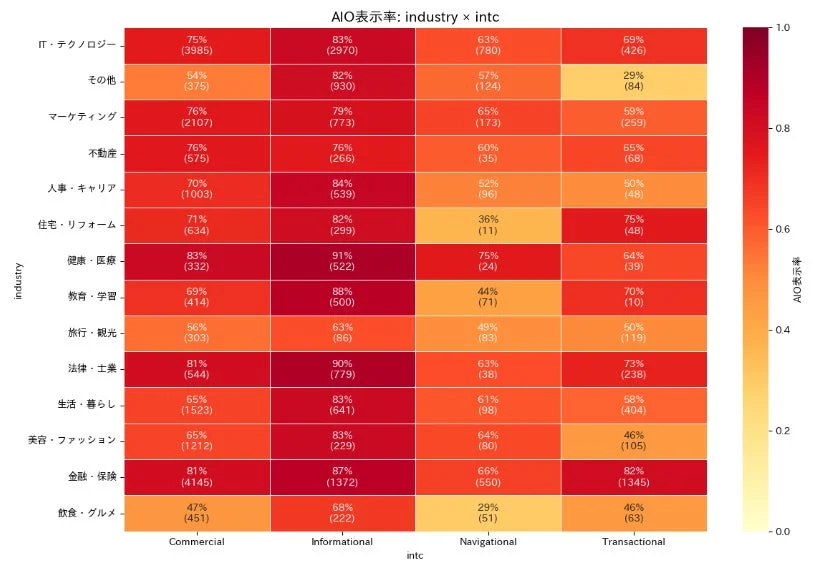 AIO表示率: industry × intc