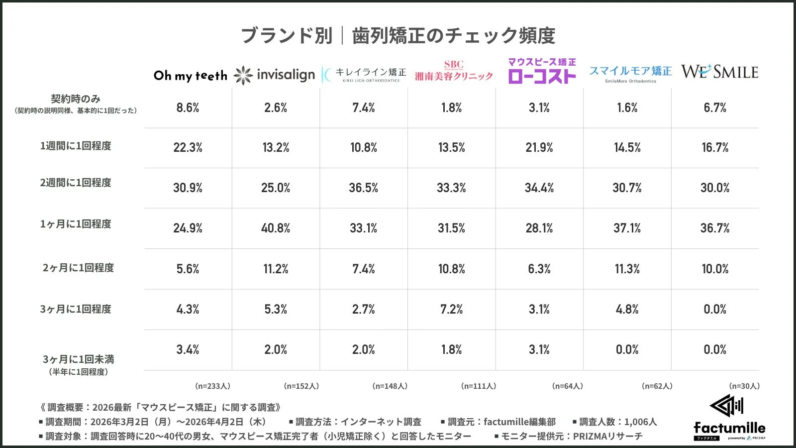 ブランド別歯列矯正のチェック頻度