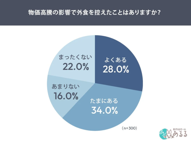 物価高騰時代の新常識！外食は控えつつ「自宅で少し贅沢」が50.9％、選ばれるのは「自分では作れないもの」