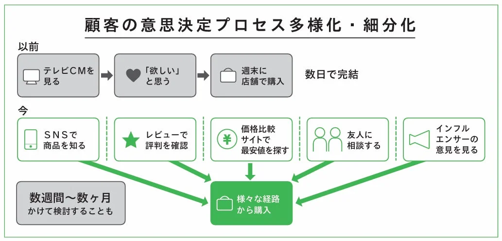 顧客の意思決定プロセス多様化・細分化