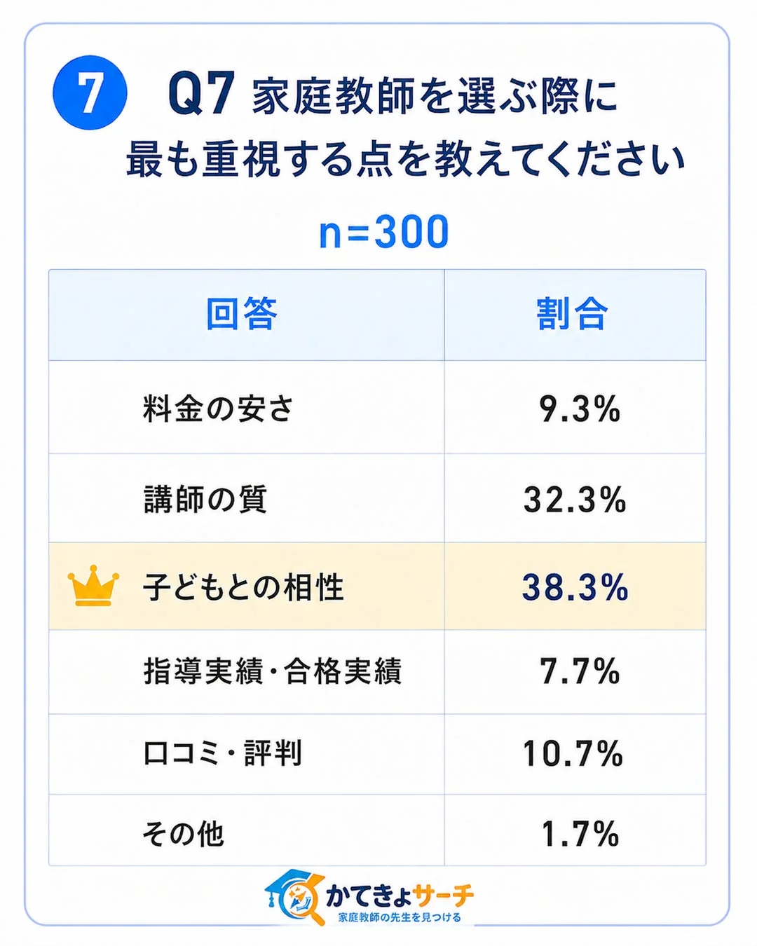 家庭教師を選ぶ際に最も重視する点